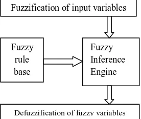 Fig. 2. FUZZY CONTROL SCHEME 