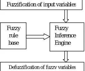 Fig. 2. FUZZY CONTROL SCHEME 