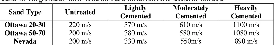 Table 3. Target shear wave velocities at a mean effective stress of 100 kPa Lightly Moderately 