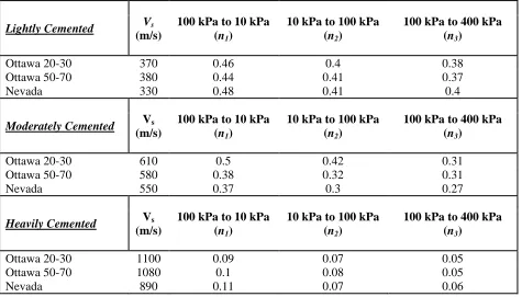 Table 4. n values for different types of sand and levels of cementation 