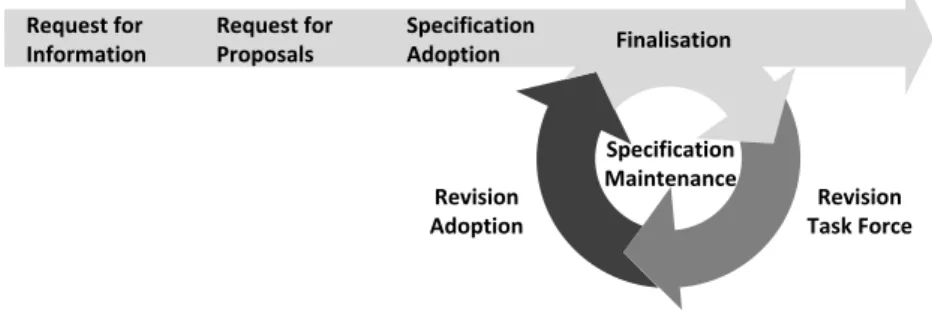 Fig. 4. The OMG Technology Adoption Process.