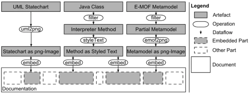 Fig. 1. Dataflow diagram of an ED document.