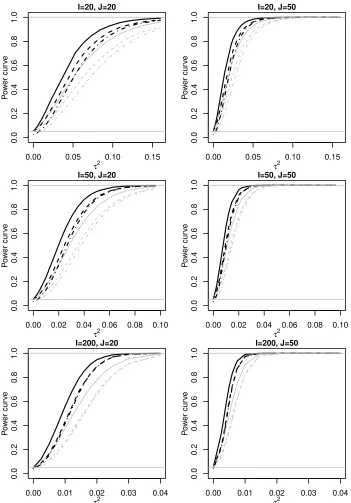 Figure 2.2 Power of three tests at the 5% level for the correlated functional predictor Xij(t) and asa function of τ 2