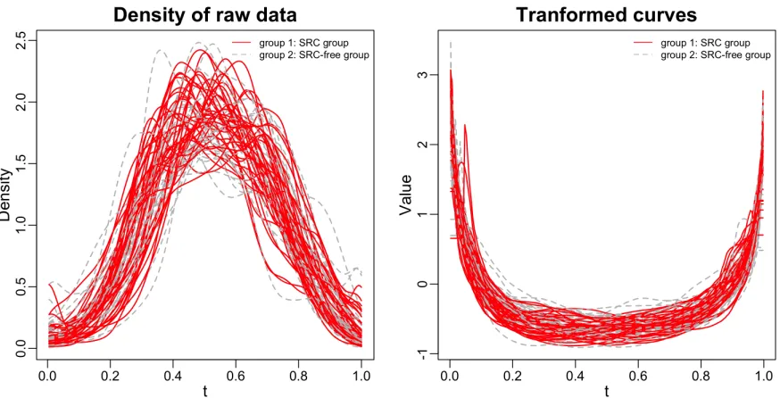 Figure 3.1 Comparison of the raw data density and the log-quantile transformed curves at tractcst r using measurement FA