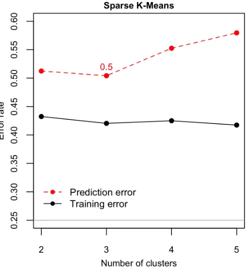 Figure 3.2 PSS method using diﬀerent starting values vs. greedy search: Out-of-sample classiﬁcationerror by 100 times bootstrapped 5-fold cross-validation at each step of selected features