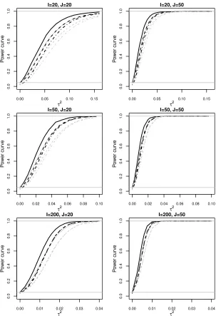 Figure A.1 Power of three tests at the 5% level for the independent univariate functional predictorXij(t) and as a function of τ 2