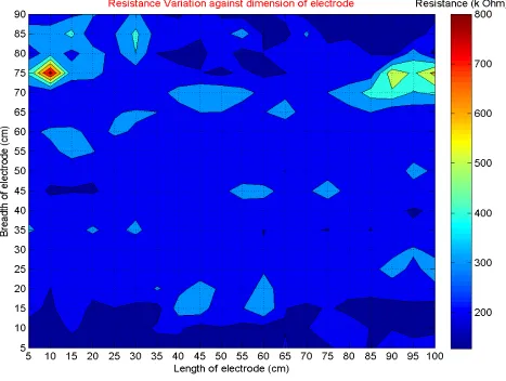 Fig. 5: Contour plot of measured surface resistivity of 100 cm  90 cm dimension RPC electrode by automatic scanning system