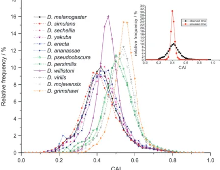 Figure 5.—CAI value histograms for genes from 12 Drosophila species. These distributions are broader and are increasingly left shifted with increasing strengths of codon usage bias