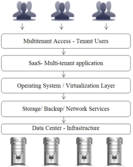 Figure 1. General multi-tenant application architecture.