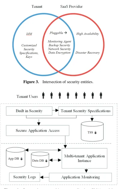 Figure 4. Proposed secure multi-tenant application (SMA) model