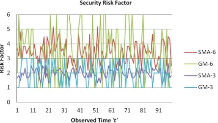 Figure 5. Application security risk factor, SMA- Secure multi-tenant application, GM- General Model