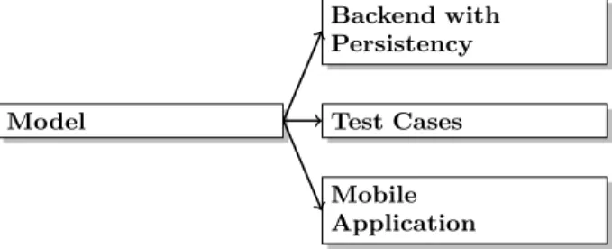Figure 1 shows the scope of our research project. The idea was to develop a DSL to describe a required RESTful API.