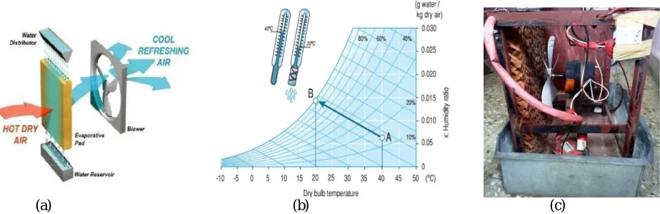 Figure 1 (a) Simple direct evaporative cooling system (b)Pychrometric process of Adiabatic Cooling  (c)Actual Setup   