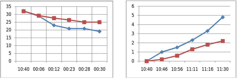 Figure 3 (a) Temperature vs Time graph                                           (b) Temperature vs Power consumption 