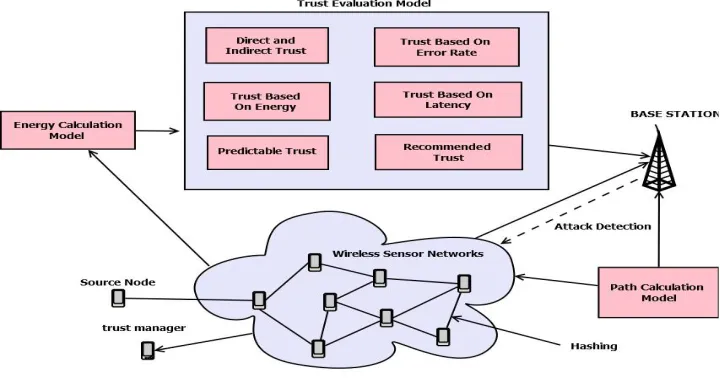 Figure 2. Existing System Architecture 
