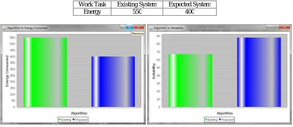 Table 1. Energy comparison between existing and expected system  