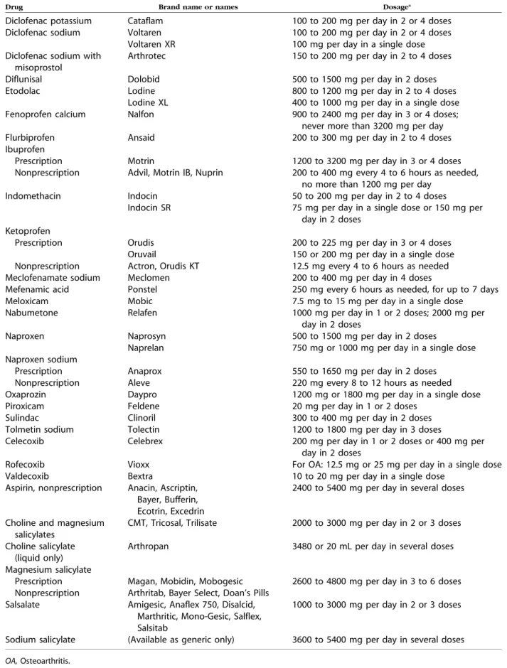 Table V. Common NSAIDs for alleviating the joint symptoms of psoriatic arthritis