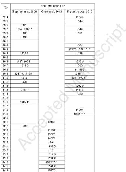 Table 2: Comparison of Tm obtained from three independent studies