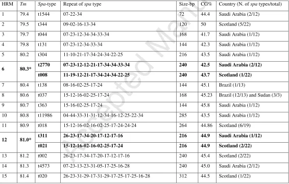 Table 1: HRM and Accepted Manuscriptspa-sequence types of the 50 MRSA isolates, and the frequencies in countries of origins