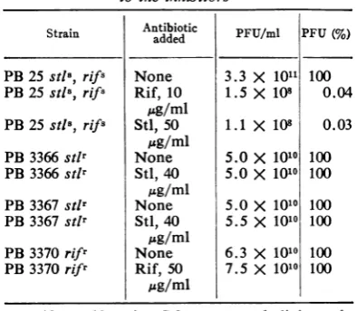 TABLE 5. Effect of rifampin and streptolydiginz onphage production in strains sensitive or resistant