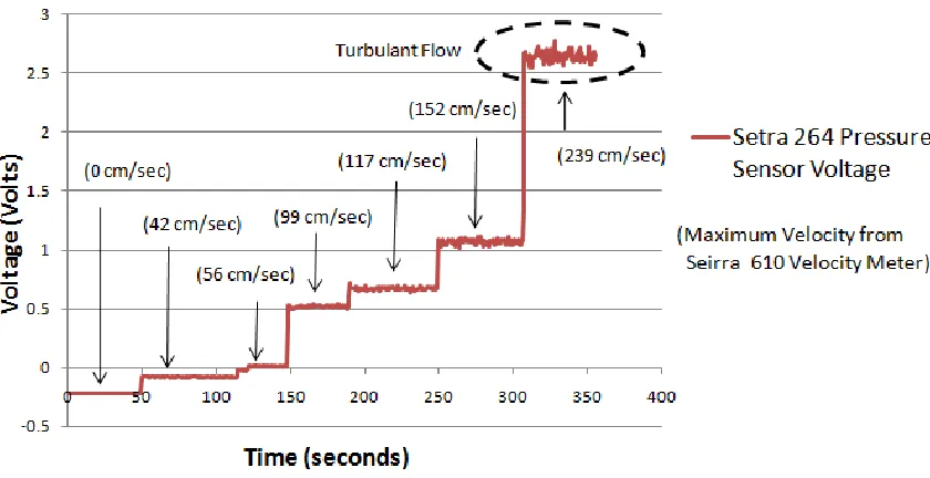 Figure 3.8: Graph Comparing the Voltage of the Pressure Sensor Circuit to Maximum  Velocity Over a Series of Flow Step Increases  