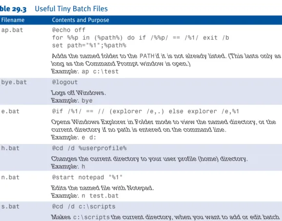 Table 29.3 lists several short batch files that I put on every computer that I use. These short com- com-mand scripts let me edit files, change the path, view a folder with Explorer, and so on, simply by typing a couple of letters followed by a folder or f