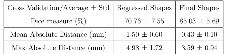 Table 1: Dice measure, Mean Absolute Distance, and the Maximum Absolute Distancebetween the estimated and the GT shapes for all 34 leave-one-out tests.