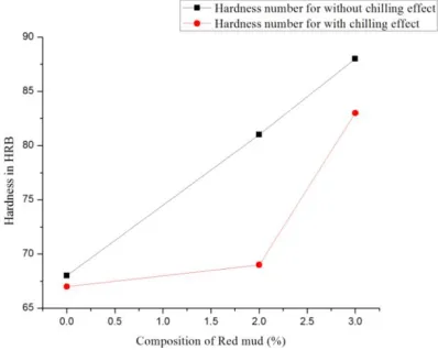 Fig 2: Micro structure images of Al 7075+2% RM without chilling effect Fig 3: Micro structure images of Al 7075+2% RM with chilling effect 