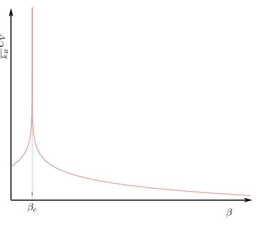 Figure 1.1: Speciﬁc heat of the two dimensional Ising model