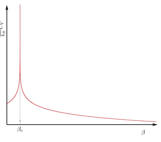 Figure 1.1: Speciﬁc heat of the two dimensional Ising model