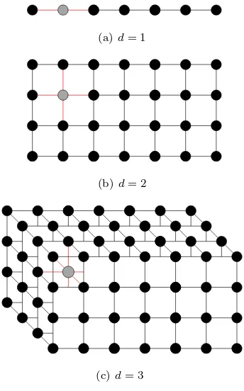 Figure 2.8: Showing d-dimensional lattices. The grey spin in each ﬁgure, represents a typical bulk spin