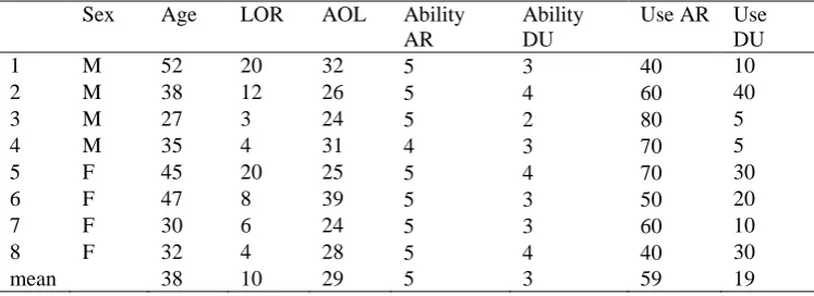 Table 1 Characteristics of the 8 late L2 learners. AR = Arabic; DU = Dutch; Age = chronological age, in years; LOR = length of residence in the Dutch-speaking part of Belgium, in years; AOL = age of learning Dutch, as indexed by the subjects’ age of arriva