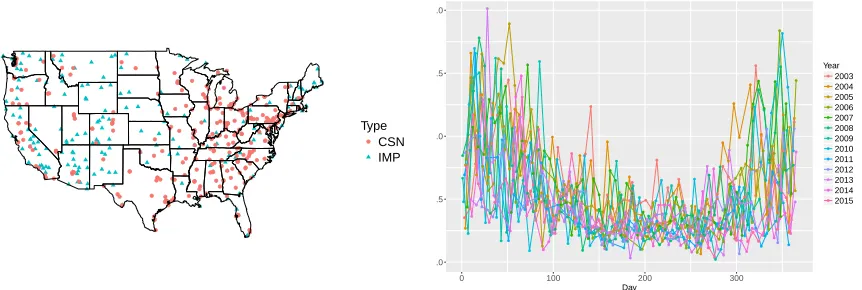 Figure 2.1 The left panel shows the location of the sites in the two networks: IMPROVE (bluetriangles) and CSN (red circles)