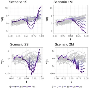 Figure 3.1 Displayed is a sample of 20 curves (gray solid lines) corresponding to Scenario 1 (toppanels) or Scenario 2 (bottom)