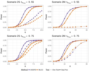 Figure 3.2 Power performance of both DODFD and MLCC corresponding to signiﬁcance levelα = 0.01