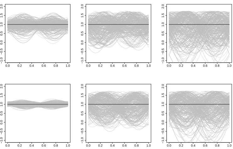 Figure 4.3 Estimated φk(t ) for k = 1 under Setting S1 for NNFPCA (left column), SAMP (middlecolumn) and M2 from Gromenko et al