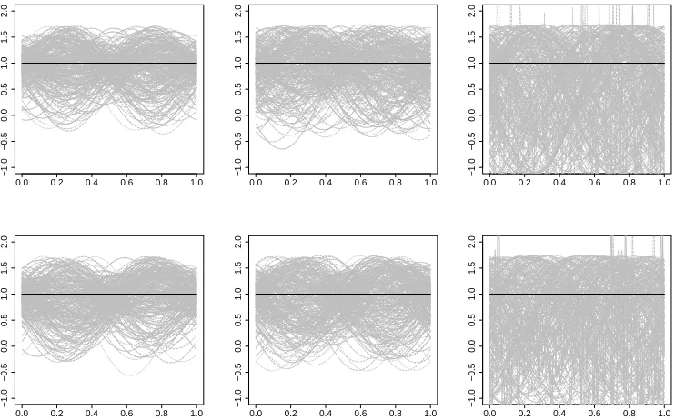 Figure 4.4 Estimated φk(t ) for k = 1 under Setting S4 for NNFPCA (left column), SAMP (middlecolumn) and M2 from Gromenko et al