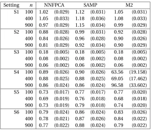 Table 4.2 Average L2 difference between the estimated and true mean functions. Standard er-rors are reported in parentheses