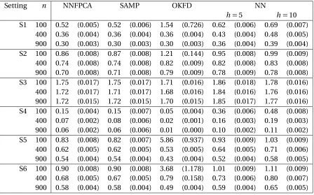 Table 4.3 Average L2 difference between predicted and true curves for new locations. Standarderrors included in parentheses.
