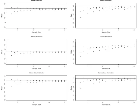 Figure 1.1: Left Side: Monte Carlo Estimates of Expectations of the Sample Means 