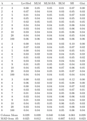 Table 1.3: Estimated Levels for the Normal Distribution, α = 0.05