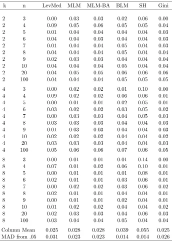 Table 1.4: Estimated Levels for the Uniform distribution, α = 0.05