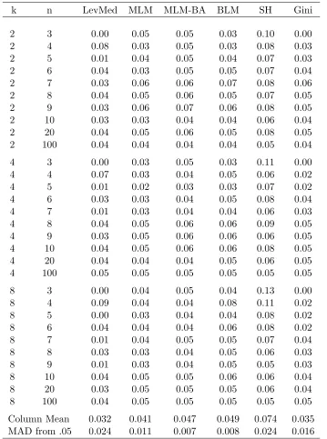 Table 1.5: Estimated Levels for the Extreme Value distribution, α = 0.05