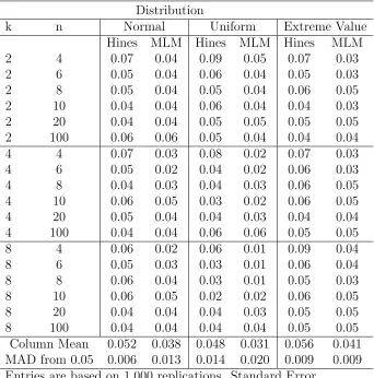 Table 1.10: Comparison of Estimates of Levels between the Modiﬁed LevMed testand Hines test for Even Sample Sizes