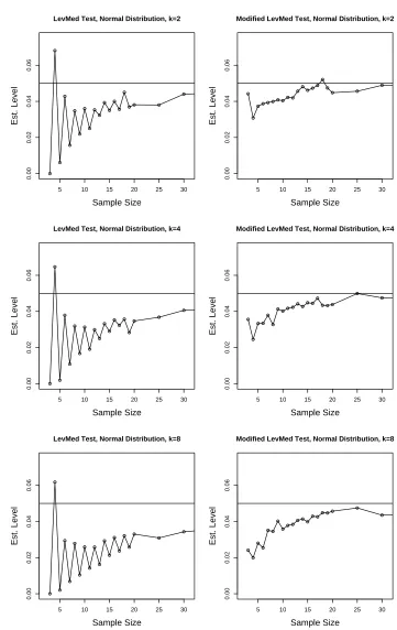 Figure 1.2: Estimated levels versus sample sizes for the normal distribution. Standarddeviations of plotted values are bounded by (40000)−1/2 = .005.