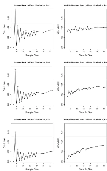 Figure 1.3: Estimated levels versus sample sizes for the uniform distribution. Stan-dard deviations of plotted values are bounded by (40000)−1/2 = .005.