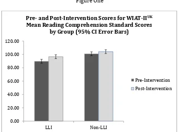 Pre- and Post-Intervention Scores for WIAT-IIFigure One UK Mean Reading Comprehension Standard Scores  
