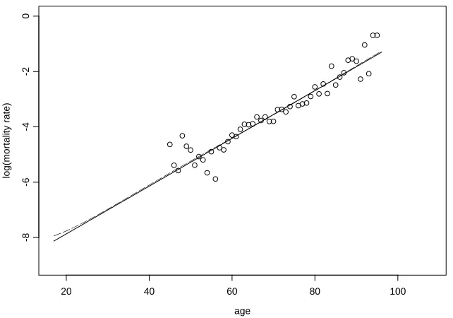 Figure 1. Crude mortality rates, together with graduated rates from Forfar et al. (solid  line) and from the Bayesian model (dashed line) using the posterior weights to average over all models, for the data from Example 1