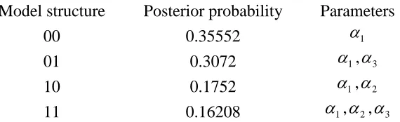 Table 4. Posterior probabilities for the set of possible models for the first part of the GM formula  
