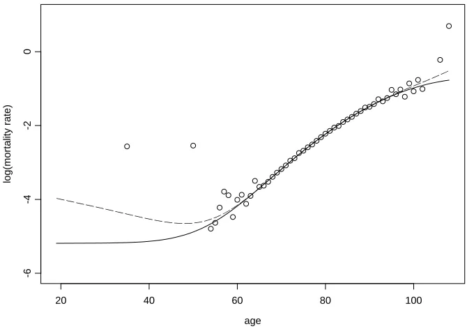 Figure 2. Crude mortality rates, together with graduated rates from Forfar et al. (solid  line) and from the Bayesian model (dashed line), for the data from Example 2